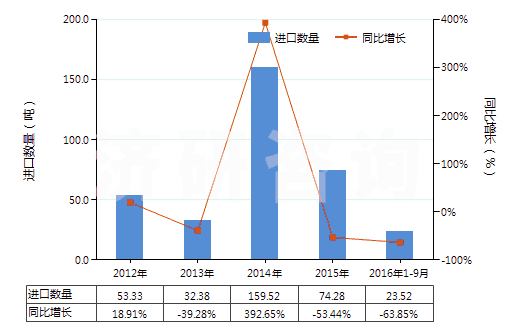 2012-2016年9月中國硫代硫酸鹽(HS28323000)進口量及增速統(tǒng)計 2012-2016年9月中國硫代硫酸鹽(HS28323000)進口量及增速統(tǒng)計